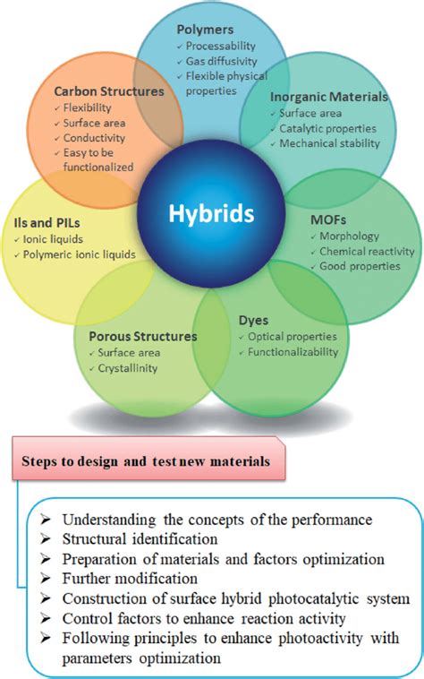 Examples of building blocks that form hybrid materials for CO 2 ...