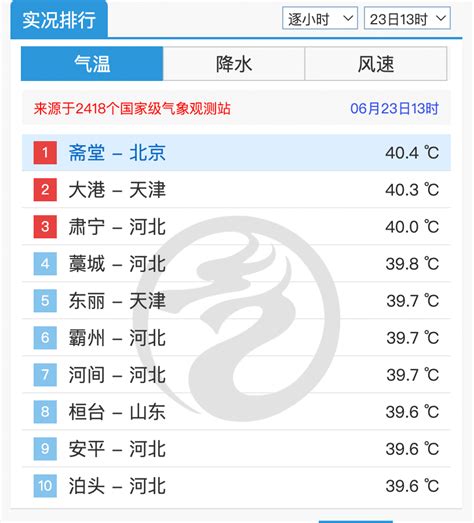 连续两天破40℃，史上首次！北京还得热多久？市气象台高温气温