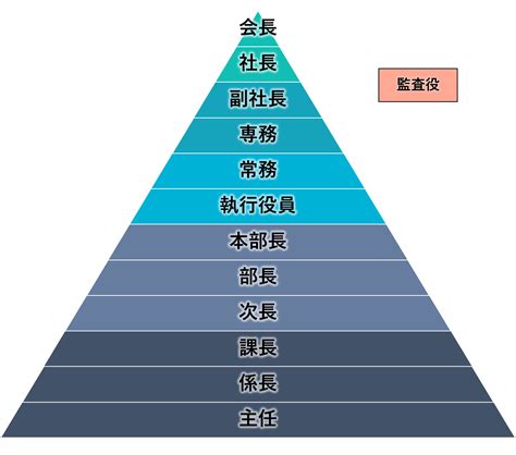 代表的な役職の順番を解説！それぞれの役割や英語の役職も紹介します Musubuライブラリ