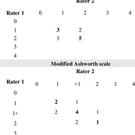 Overall Inter Rater Reliability For The Modified Ashworth Scale And The