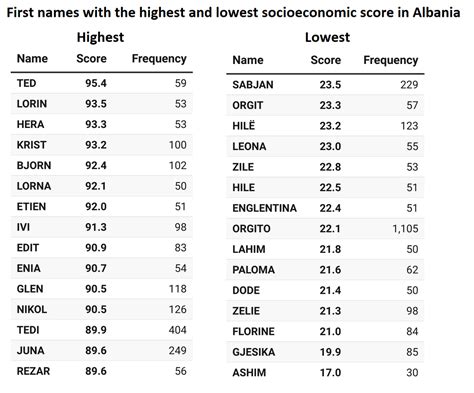 Aqua From Tocharia On Twitter Rt Albanianstats First Names With The