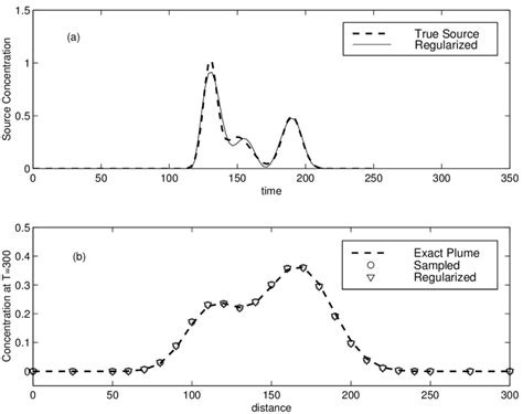 1 Results Of Tikhonov Regularization Veriication Run TV 1 A