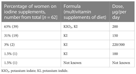 Frontiers Iodine Deficiency And Real Life Supplementation Ineffectiveness In Polish Pregnant