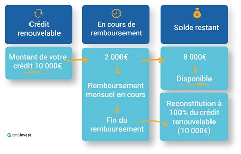 Paiement en plusieurs fois Comment faire Paiement échelonné sans