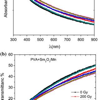 Uvvisible A Absorption And B Transmittance Spectra Of Irradiated