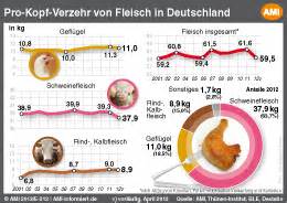 Fleischverzehr In Deutschland Erstmals Seit Unter Kilogramm