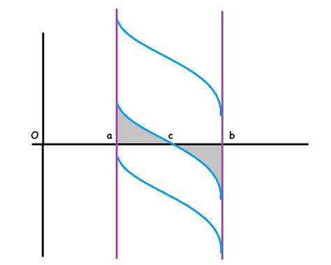 calculus - $f(a)=f(b)=\lambda,\frac{\mathrm d^2y}{\mathrm dx^2} \lambda ...