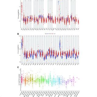 Differential Expression Of Fdx A Comparison Of Fdx Expressions