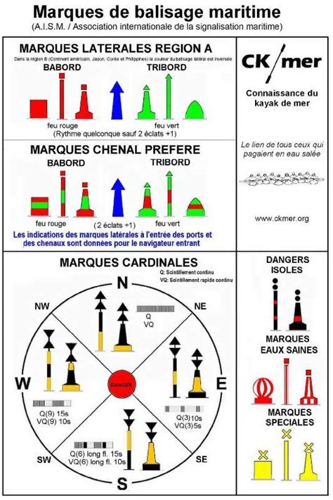 Fiche Balisage et RIPAM à télécharger et imprimer