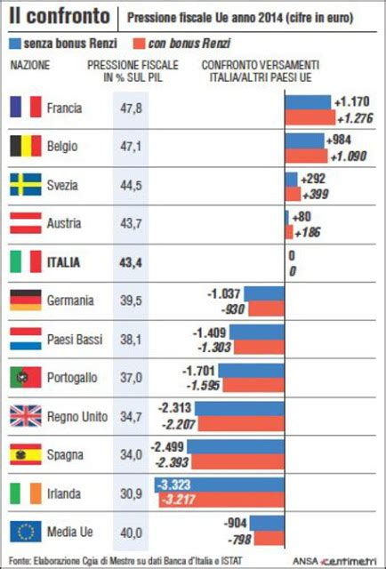 Renzi toglierà la tassa sulla prima casa Tasse Economia Italia