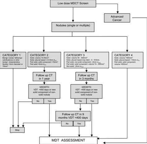 Uk Lung Screen Nodule Care Pathway Management Protocol Mdct