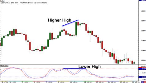 Divergence Cheat Sheet – FX Access