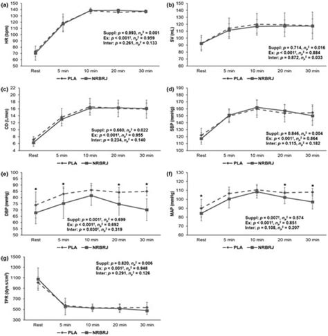 Healthcare Free Full Text Effects Of Acute Beetroot Juice