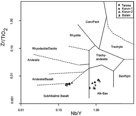 Zr TiO 2 Vs Nb Y Classification Diagram After Winchester And Floyd