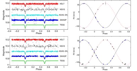 Light Curves Left And Rv Curves Right Of Both Pairs A Upper Plots