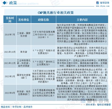 2023年中国cmp抛光液行业全景速览：国家政策的大力扶持，cmp抛光液企业积极扩大产能布局 图 智研咨询