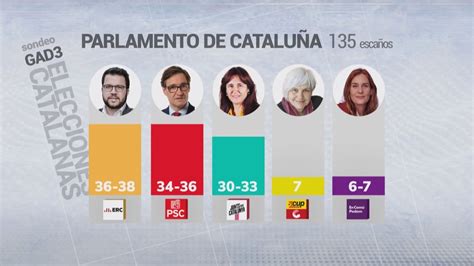 Sondeo Elecciones Cataluña Psc Empata Con Erc Que Podrá Elegir Para