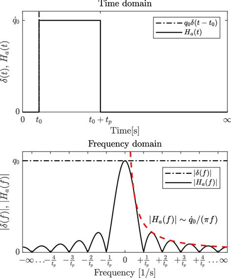 Dirac Delta Pulse Vs Rectangular Pulse With Pulse Duration T P Upper