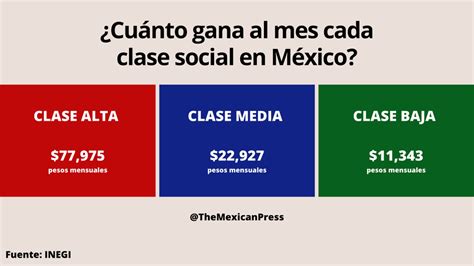 ¡descubriendo Las Clases Sociales En México ¿dónde Te Encuentras En El