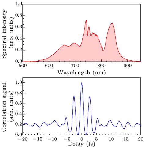 Chin Phys Lett Generation Of As Isolated