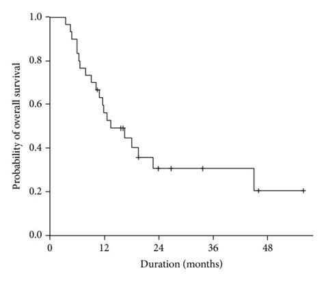 A Time To Progression Ttp B Progression Free Survival Pfs And