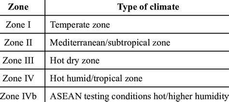 Who Climate Zone Classification Download Scientific Diagram