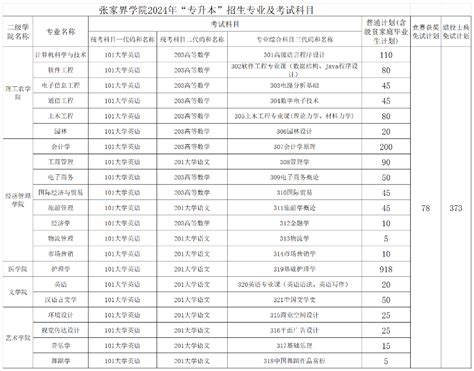 张家界学院2024专升本招生简章 库课专升本