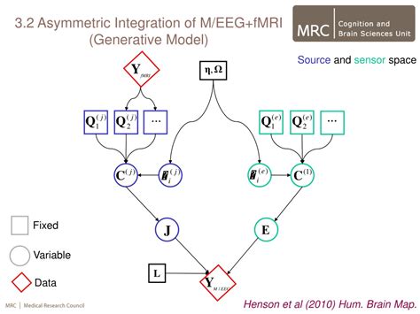 Ppt Generative Models Of M Eeg Group Inversion And Meg Eeg Fmri Multimodal Integration Rik