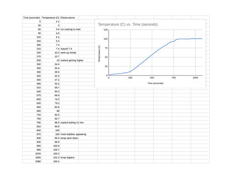 Icy Hot Lab Google Sheets Time Seconds Temperature C Observations Temp Went Down Time