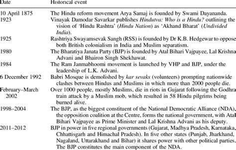 Chronology -Hindu Nationalism | Download Table