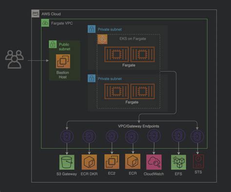 Building A Fully Private Amazon Eks On Aws Fargate Cluster Dev Community