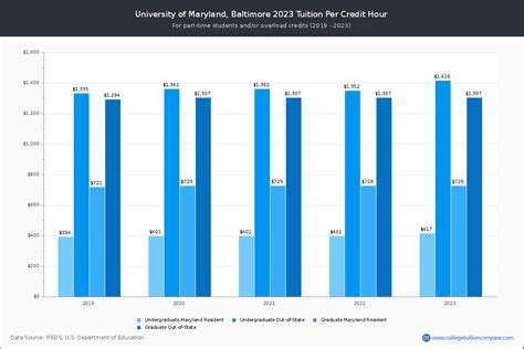 U of Maryland, Baltimore - Tuition & Fees, Net Price