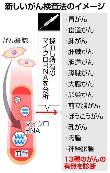 じじぃの「がん細胞のおしゃべり・mirnaとは？がんはなぜできるのか」 Cool Hiras Diary