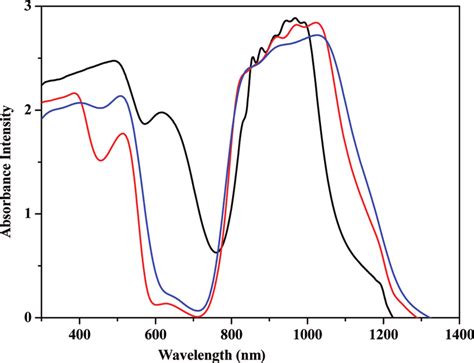 Electronic Absorption Spectra Of NO2 Substituted Ni III Bis Dithiolene