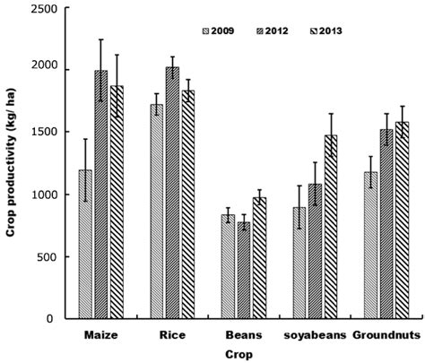 Average Crop Yield Per Hectare For Ppp Participating Households Download Scientific Diagram