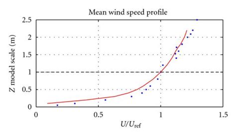 Mean Wind Speed Profile Turbulence Intensity Profiles And Wind