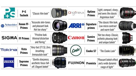 Large Format Cinema Lenses Filmmakers Chart Ymcinema Magazine