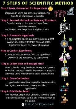 Scientific Method Poster Steps By Biologyexams U Tpt