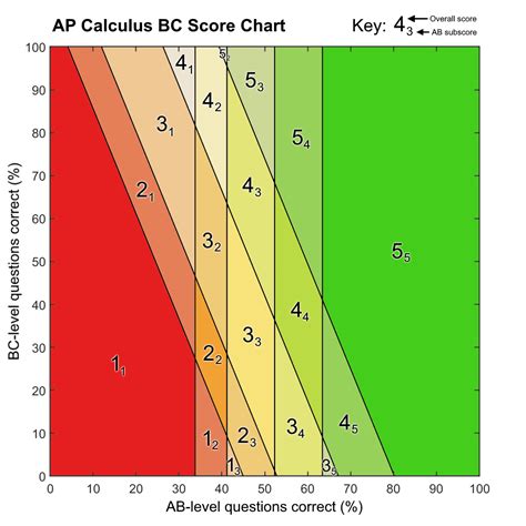 Score chart for AP Calculus BC : r/APStudents