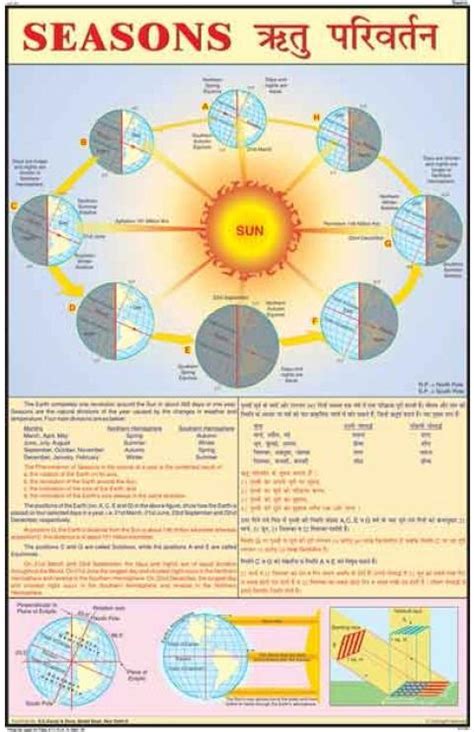 Seasons In India Chart A Visual Reference Of Charts Chart Master