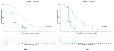 Antibiotics Free Full Text Clinical Efficacy Of Doxycycline For