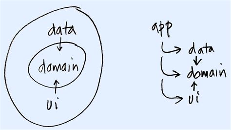 Android Multi Module Architecture Tutorials R Androiddev