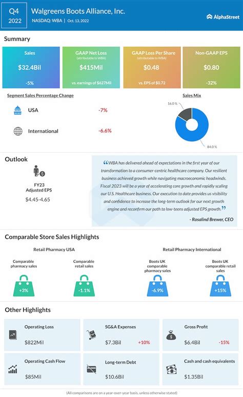 Walgreens Boots Alliance Wba Q Earnings Key Financials And