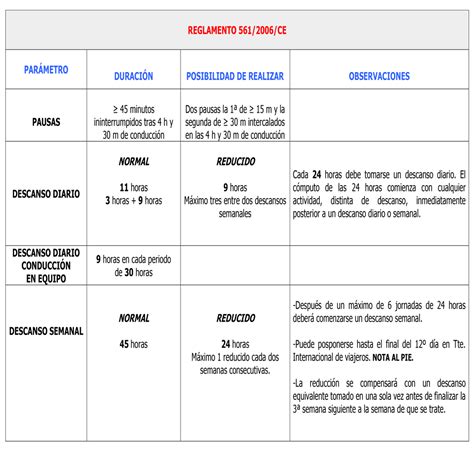 Finalización de las exenciones a los tiempos de conducción y descanso