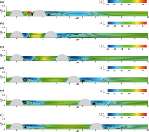 Contours Of Time Averaged Streamwise Velocity And 2d Time Averaged