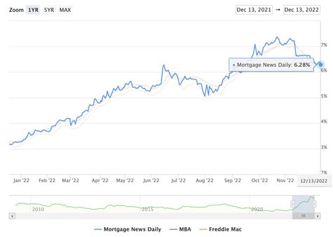 Mortgage Rates Down From Peak As Core Inflation Drops