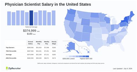 Physician Scientist Salary: Hourly Rate January 2025 USA