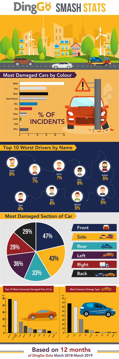 car crash statistics from DingGo including most common car damage