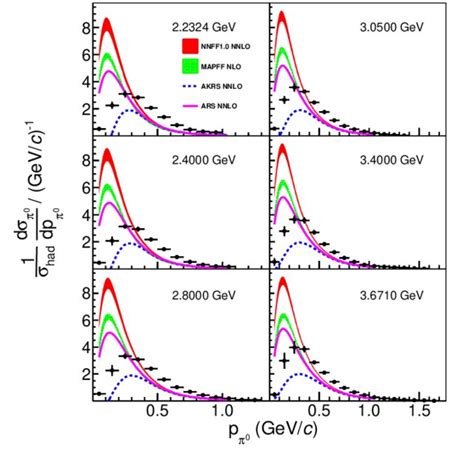 Normalized differential cross section of the e e π 0 X process