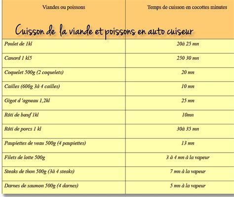 Temps De Cuisson De La Viandes Et Poissons En Auto Cuiseur Temps De